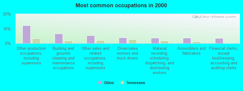 Most common occupations in 2000