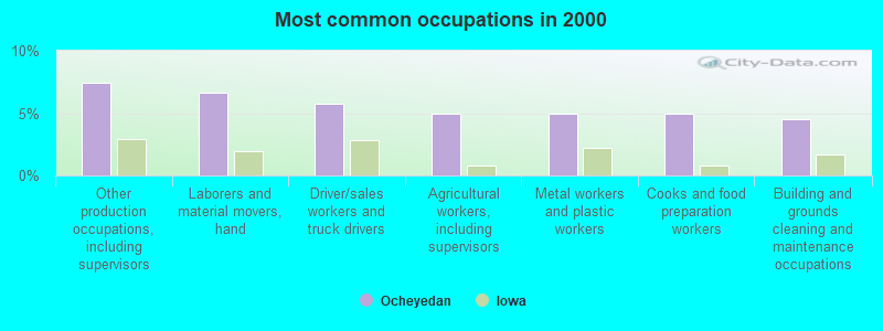 Most common occupations in 2000