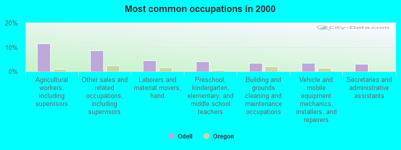 Most common occupations in 2000