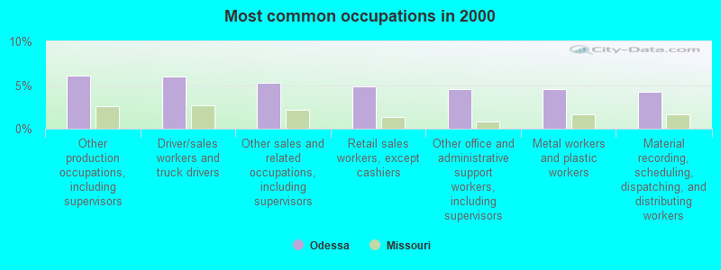 Most common occupations in 2000