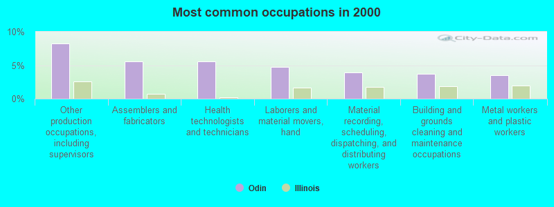 Most common occupations in 2000