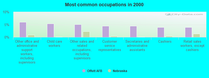 Most common occupations in 2000