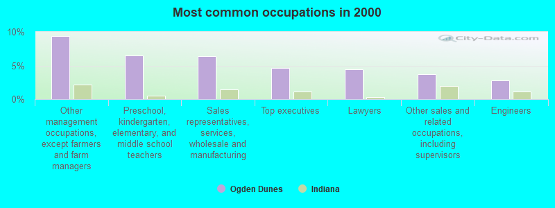 Most common occupations in 2000