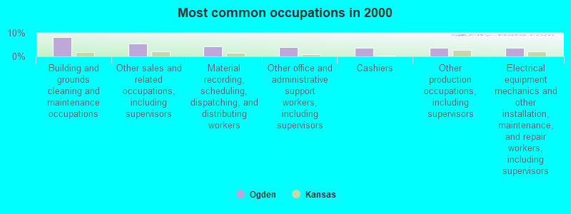 Most common occupations in 2000