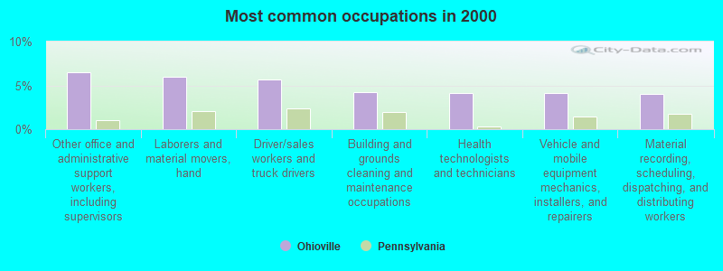 Most common occupations in 2000