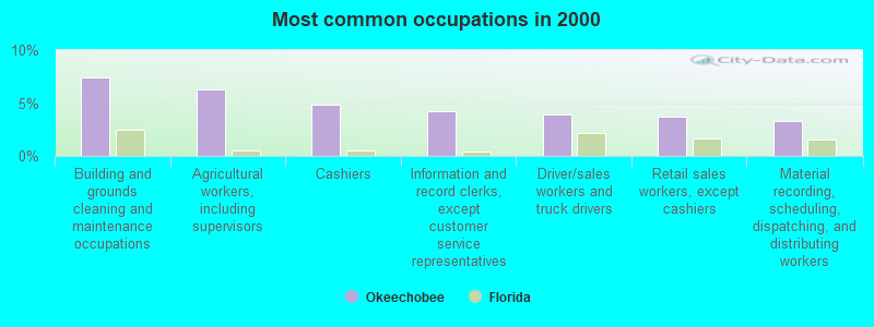 Most common occupations in 2000