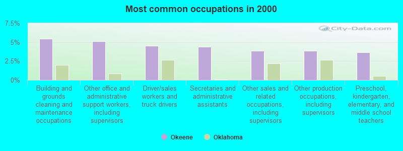 Most common occupations in 2000