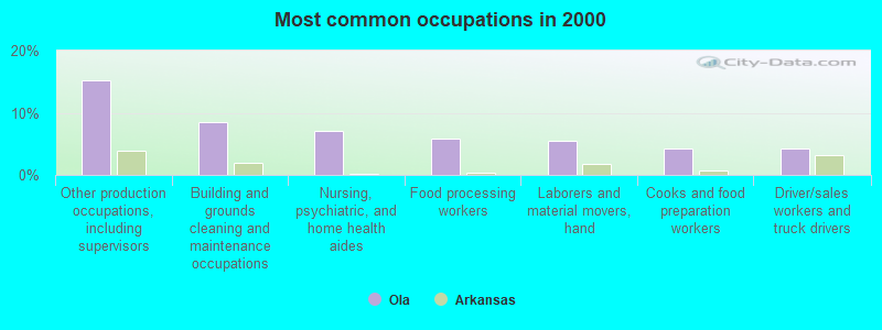 Most common occupations in 2000