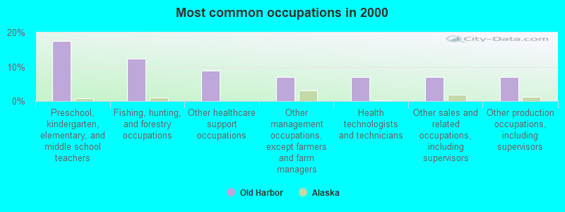 Most common occupations in 2000