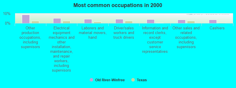 Most common occupations in 2000