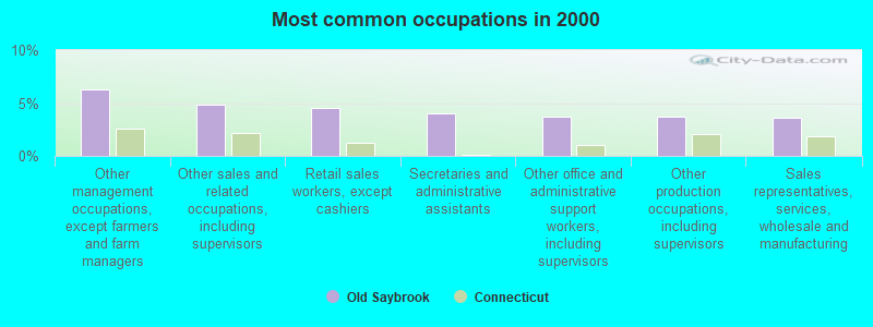 Most common occupations in 2000