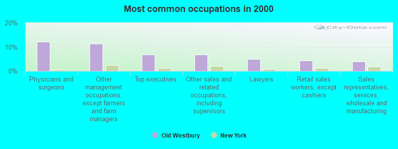 Most common occupations in 2000