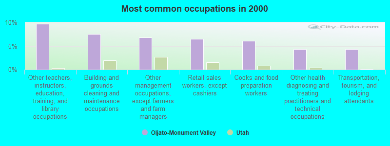 Most common occupations in 2000