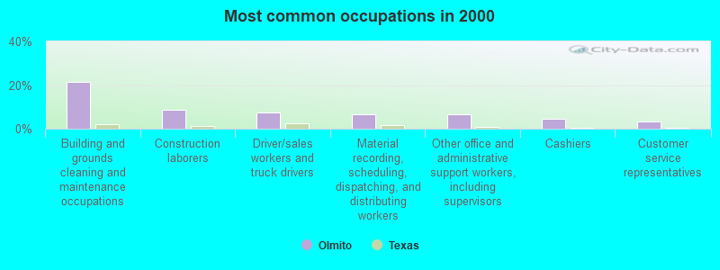 Most common occupations in 2000