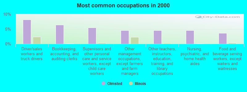 Most common occupations in 2000