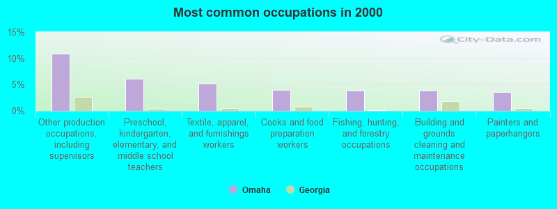 Most common occupations in 2000