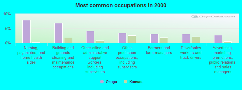 Most common occupations in 2000