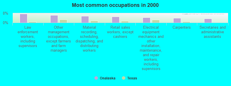 Most common occupations in 2000