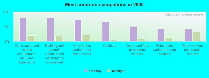 Most common occupations in 2000