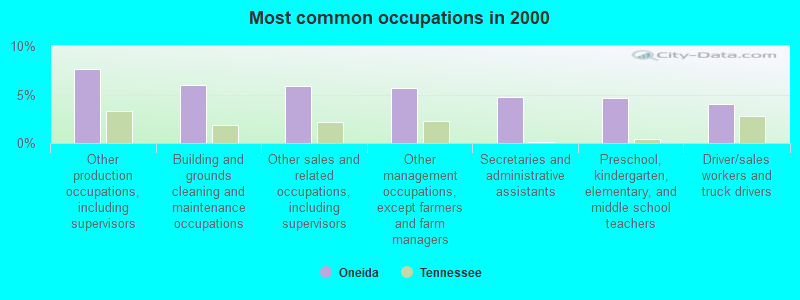 Most common occupations in 2000