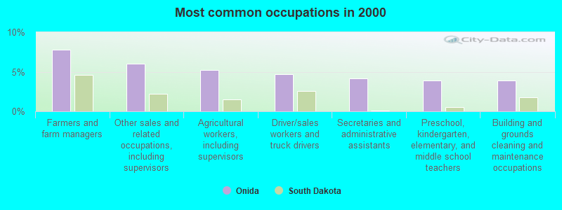 Most common occupations in 2000