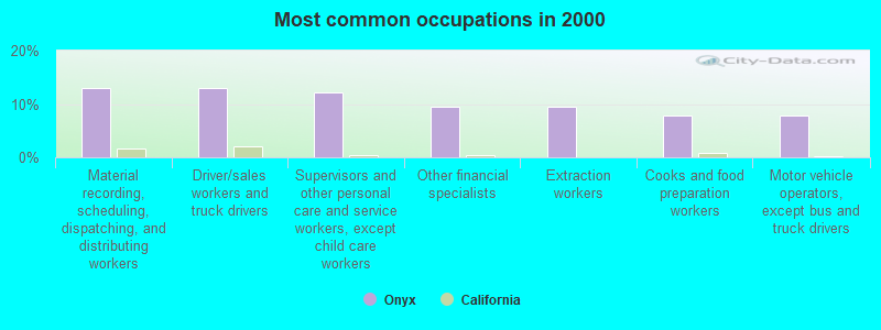 Most common occupations in 2000