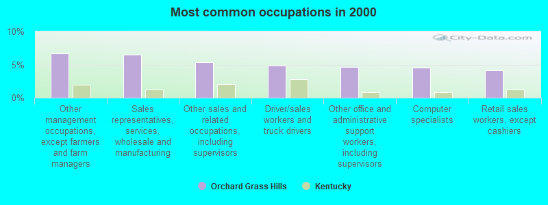 Most common occupations in 2000