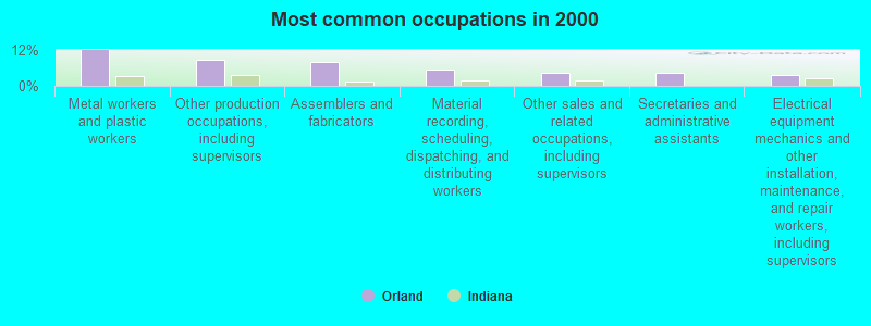 Most common occupations in 2000