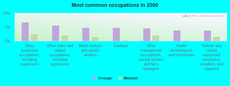 Most common occupations in 2000