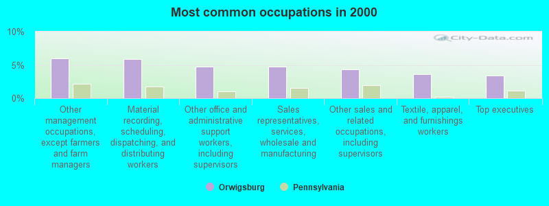 Most common occupations in 2000