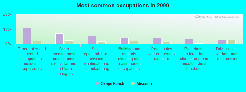 Most common occupations in 2000