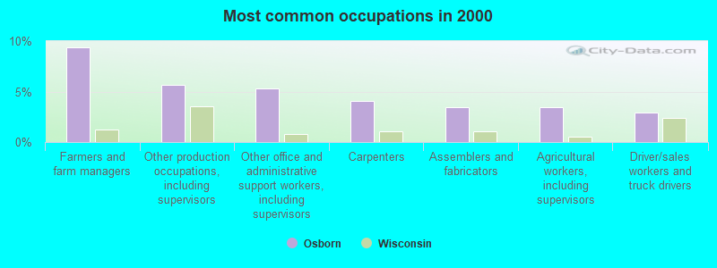 Most common occupations in 2000