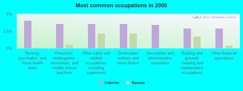 Most common occupations in 2000