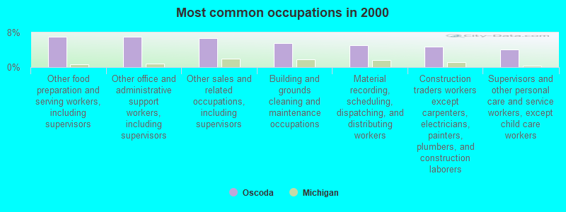 Most common occupations in 2000