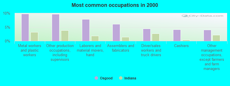 Most common occupations in 2000