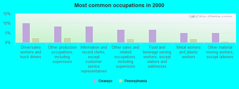 Most common occupations in 2000