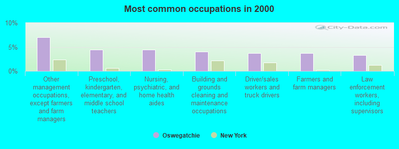 Most common occupations in 2000