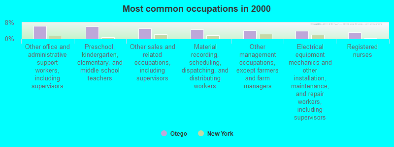 Most common occupations in 2000