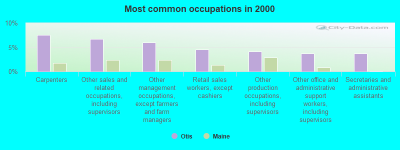 Most common occupations in 2000