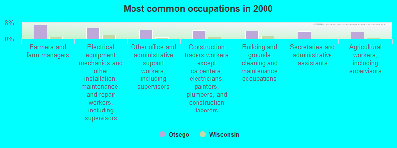 Most common occupations in 2000