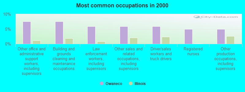 Most common occupations in 2000