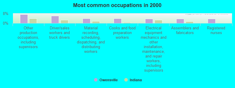 Most common occupations in 2000