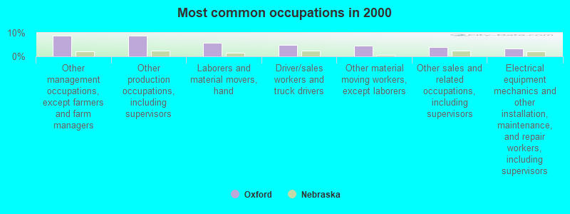 Most common occupations in 2000