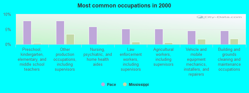 Most common occupations in 2000