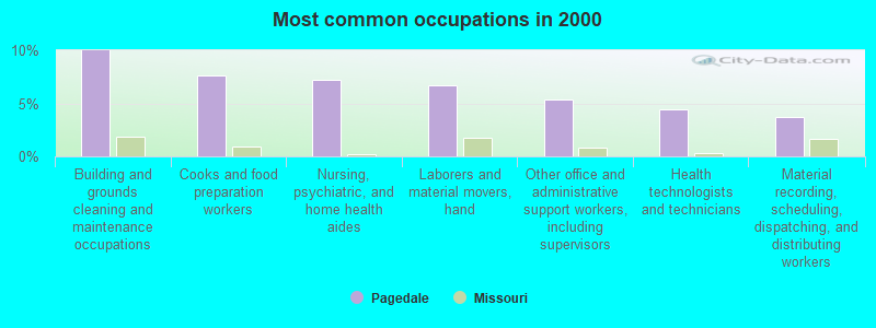 Most common occupations in 2000