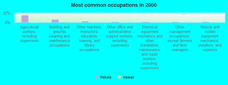 Most common occupations in 2000