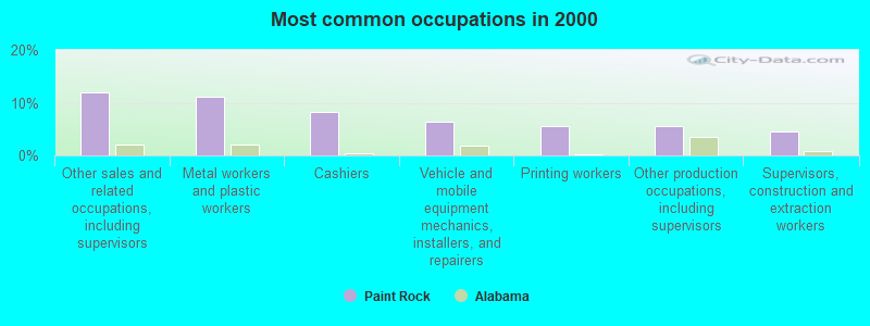 Most common occupations in 2000