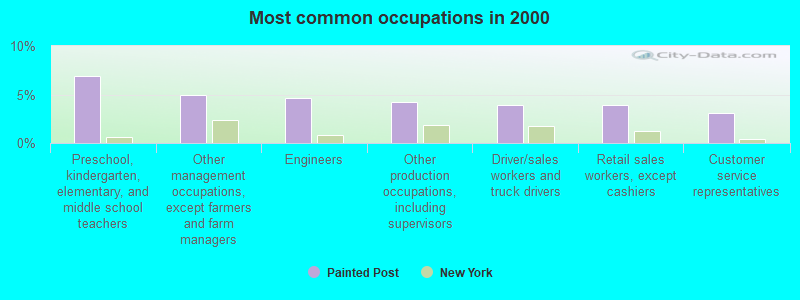 Most common occupations in 2000