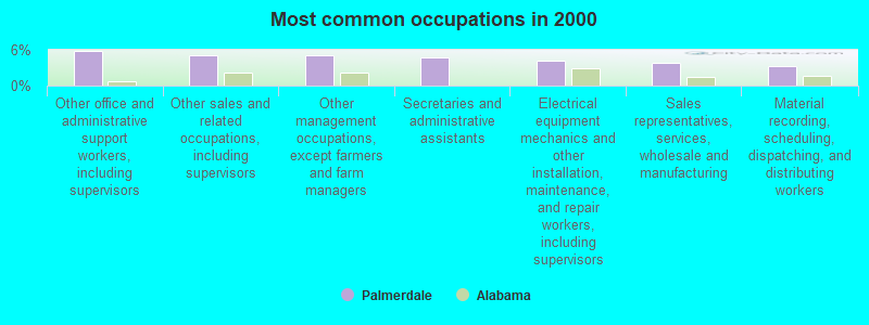 Most common occupations in 2000