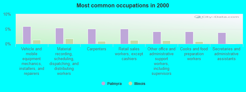 Most common occupations in 2000